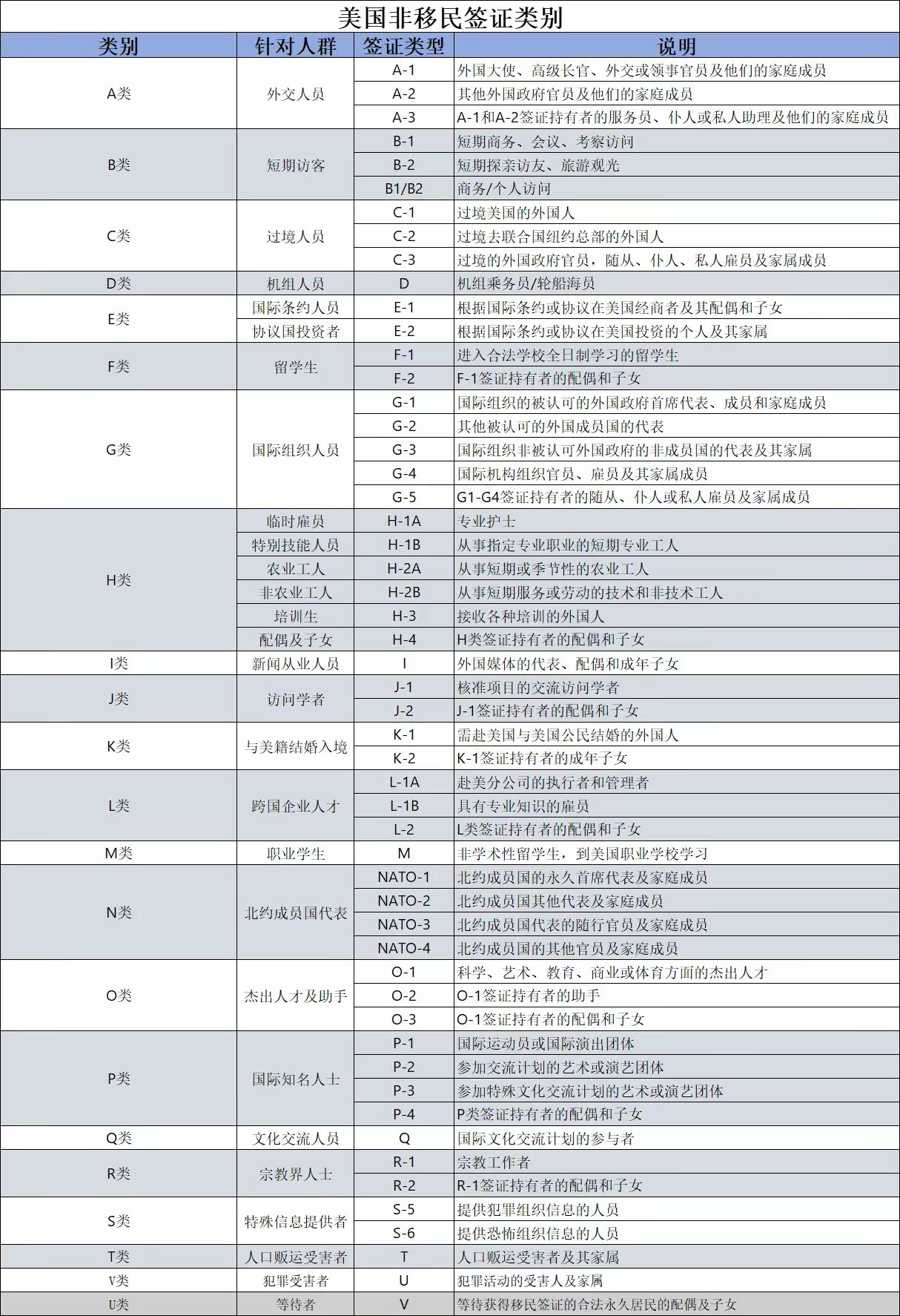 非移民签证